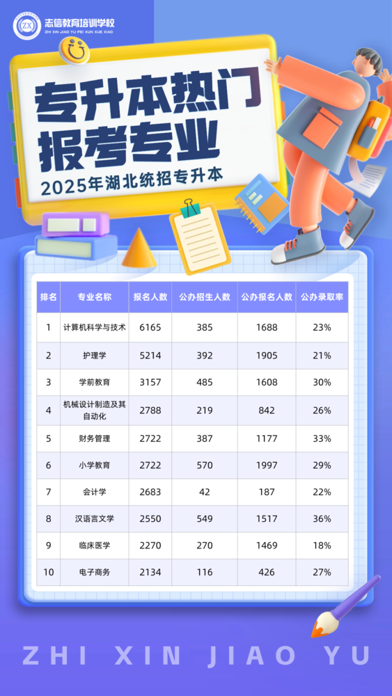 2025年湖北统招专升本热门报考专业.png